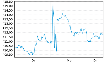 Chart SPDR DJ Industrial Average ETF - 1 Woche