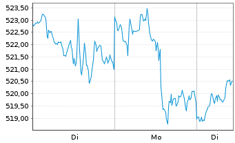 Chart SPDR S&P Midcap 400 ETF Trust - 1 Woche