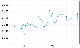 Chart SPDR Bloomb.Bar.Sh.Te.Hi.Yi.B. - 1 Woche