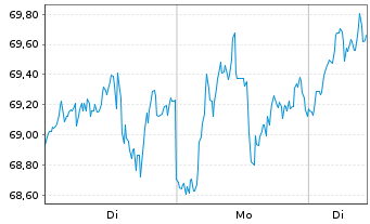 Chart SPDR S&P Oil&Gas Eq.&Svcs ETF - 1 Woche