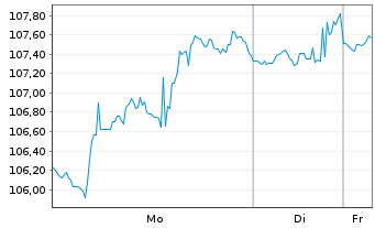 Chart SPDR S&P Oil&Gas Expl&Prod.ETF - 1 Week
