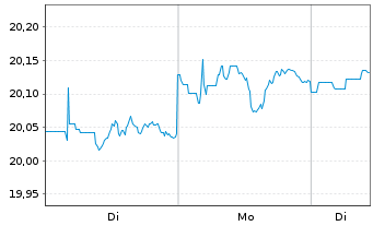Chart SPDR BofA M.L.Crossov.C.Bd ETF - 1 Woche