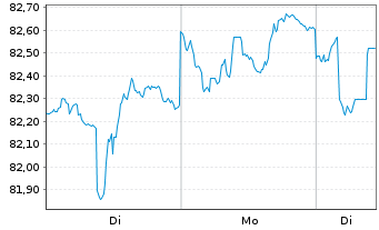 Chart St.Str. SPDR Bl.Hgh Yld Bd ETF - 1 Woche