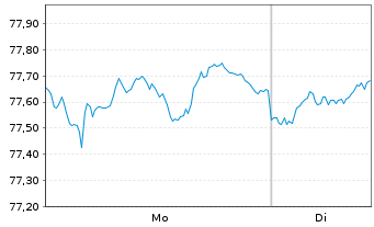 Chart SPDR Bloomb.Bar.1-3 Mo.T-B.ETF - 1 Woche