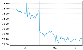 Chart S&P Kensho Future Security ETF - 1 Woche