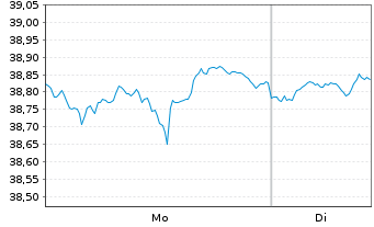 Chart SPDR Nuv.Bloomb.Bar.Mun.Bd ETF - 1 Woche