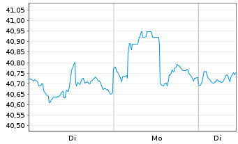 Chart SPDR Nuv.Bl.Ba.Sh.Te.Mu.Bd ETF - 1 Woche