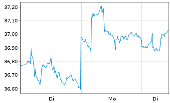 Chart SPDR S&P 500 High Dividend ETF - 1 Woche