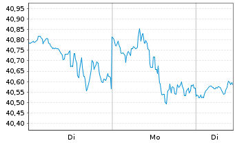 Chart SPDR-S&P 600 Small Cap ETF - 1 Woche