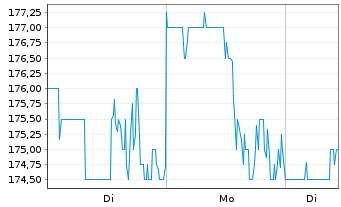 Chart SPX Technologies Inc. - 1 Woche