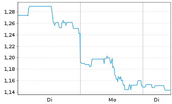 Chart Sabre Corp. - 1 Woche