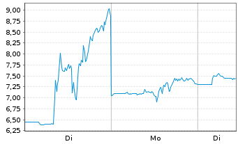 Chart Sable Offshore Corp.  - 1 Woche