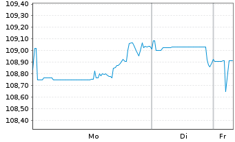 Chart Safeway Inc. DL-Debts 2001(31) - 1 Week