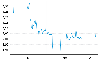 Chart Sagimet Biosciences Inc. - 1 Woche