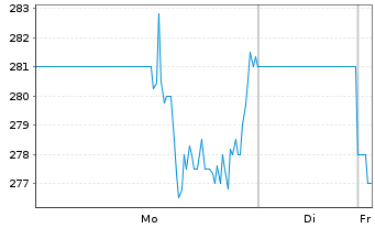 Chart Saia Inc. - 1 Woche