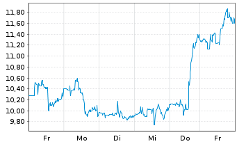 Chart SailPoint Inc. - 1 Woche