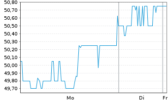 Chart St. Joe Co. - 1 Woche