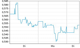 Chart Salarius Pharmaceuticals Inc. - 1 Woche