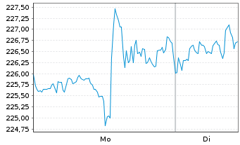 Chart Salesforce Inc. - 1 Woche