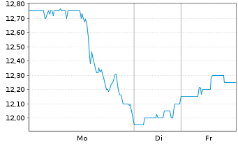 Chart Sally Beauty Holdings Inc. - 1 Woche