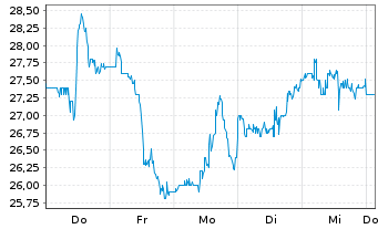 Chart Samsara Inc. - 1 Woche