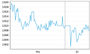 Chart Samsung Electronics Co. Ltd. (NV)Pfd(GDR144A) - 1 Week