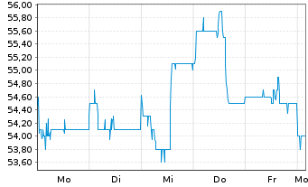 Chart Samsung SDI Co. Ltd. Reg.Shs(Sp.GDRs 144A) - 1 Week
