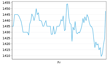 Chart SanDisk Corp. - 1 Woche