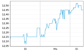 Chart SandRidge Energy Inc. - 1 Woche