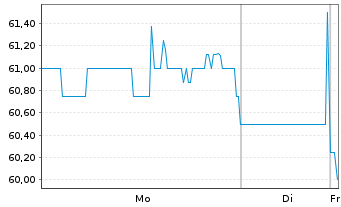 Chart John B. Sanfilippo & Son Inc. - 1 Week