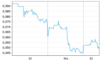 Chart Sangamo Therapeutics Inc. - 1 Woche