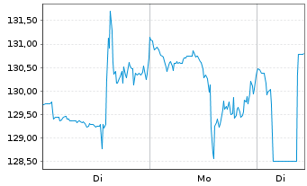 Chart Sanmina Corp. - 1 Woche