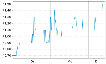 Chart Sanofi S.A. Sp. ADRs - 1 Woche