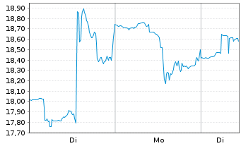 Chart Sarepta Therapeutics Inc. - 1 Woche