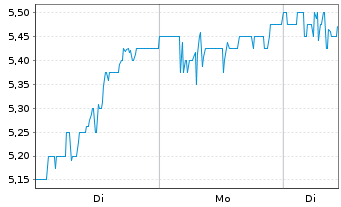 Chart Sasol Ltd. (SPONS.ADRS) - 1 Woche