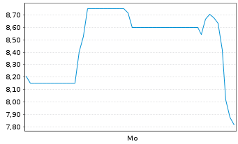 Chart Satellogic Inc. - 1 Week