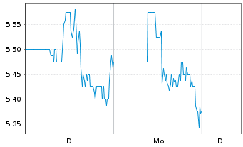 Chart Savara Inc. - 1 Woche
