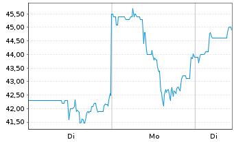 Chart Elevra Lithium Ltd. - 1 Woche