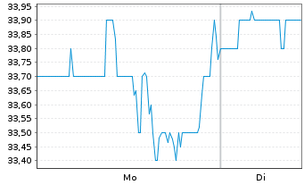 Chart ScanSource Inc. - 1 Woche