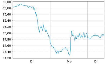 Chart Henry Schein Inc. - 1 Woche