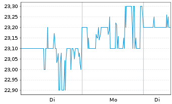 Chart Schneider National Inc. - 1 Week