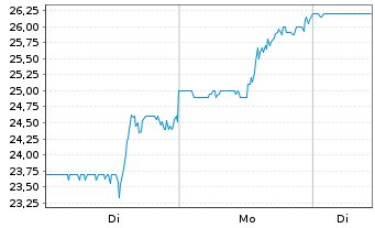 Chart Scholastic Corp. - 1 Woche
