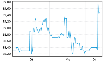 Chart Scholar Rock Holding Corp. - 1 Woche