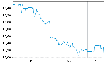 Chart Schrodinger Inc. - 1 Woche