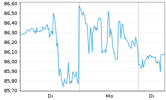 Chart Schwab Corp., Charles - 1 Woche