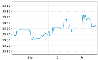 Chart Schwab Corp., Charles DL-FLR Dep. Sh. 20(30/Und.) - 1 Week