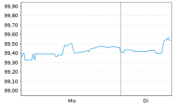Chart Charles Schwab Corp. DL-FLR Pref.Sh. 21(26/Und.) - 1 Week