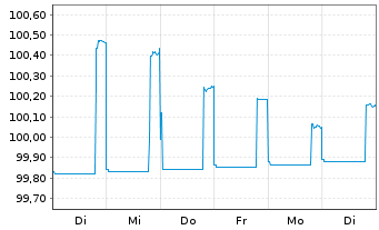 Chart Charles Schwab Corp. DL-FLR Notes 2026(26/30) - 1 Woche