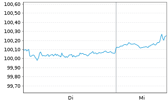 Chart Charles Schwab Corp. DL-FLR Notes 2026(26/32) - 1 Week