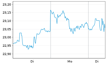 Chart Schwab Strateg.Tr.-US L.-C.ETF - 1 Woche